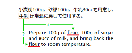 「小麦粉」が「牛乳」に変化したため、翻訳メモリから検索された訳文にある「flour」を「milk」に差し替えようとしましたが、翻訳メモリは文脈を読まないため、どちらのflourをmilkに変えるべきかを判断できません。