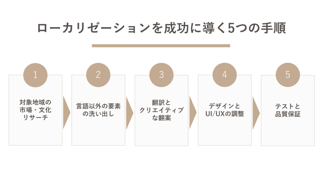 ローカリゼーションを成功に導く5つの手順