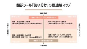 翻訳Webサイトに使い分けが必要な理由