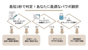 パワーポイント翻訳の効率的な方法は？無料ツールと有料サービスを徹底比較！ 
