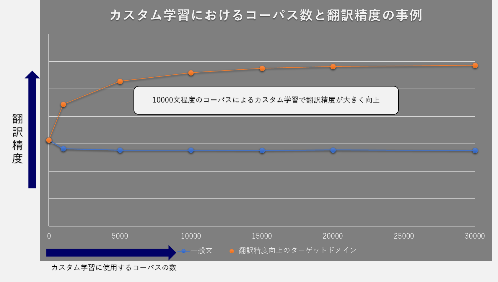 カスタム学習におけるコーパス数と翻訳精度の事例