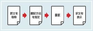 高精度な機械翻訳が定額で利用可能